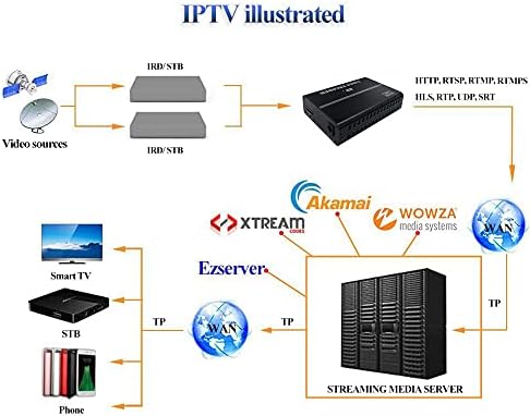 Видеокодер HaiweiTech ХАХ-101H H. 264 Live HDMI Подкрепя RTSP, RTP, RTMP, HTTP, UDP, SRT за IPTV, живо излъчване Поддържа