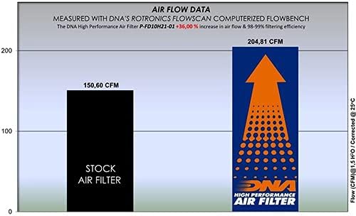 Високоефективен въздушен филтър, DNA, който е Съвместим с бензин Puma обем 1,5 л ST (20-21) PN: P-FD10H21-01